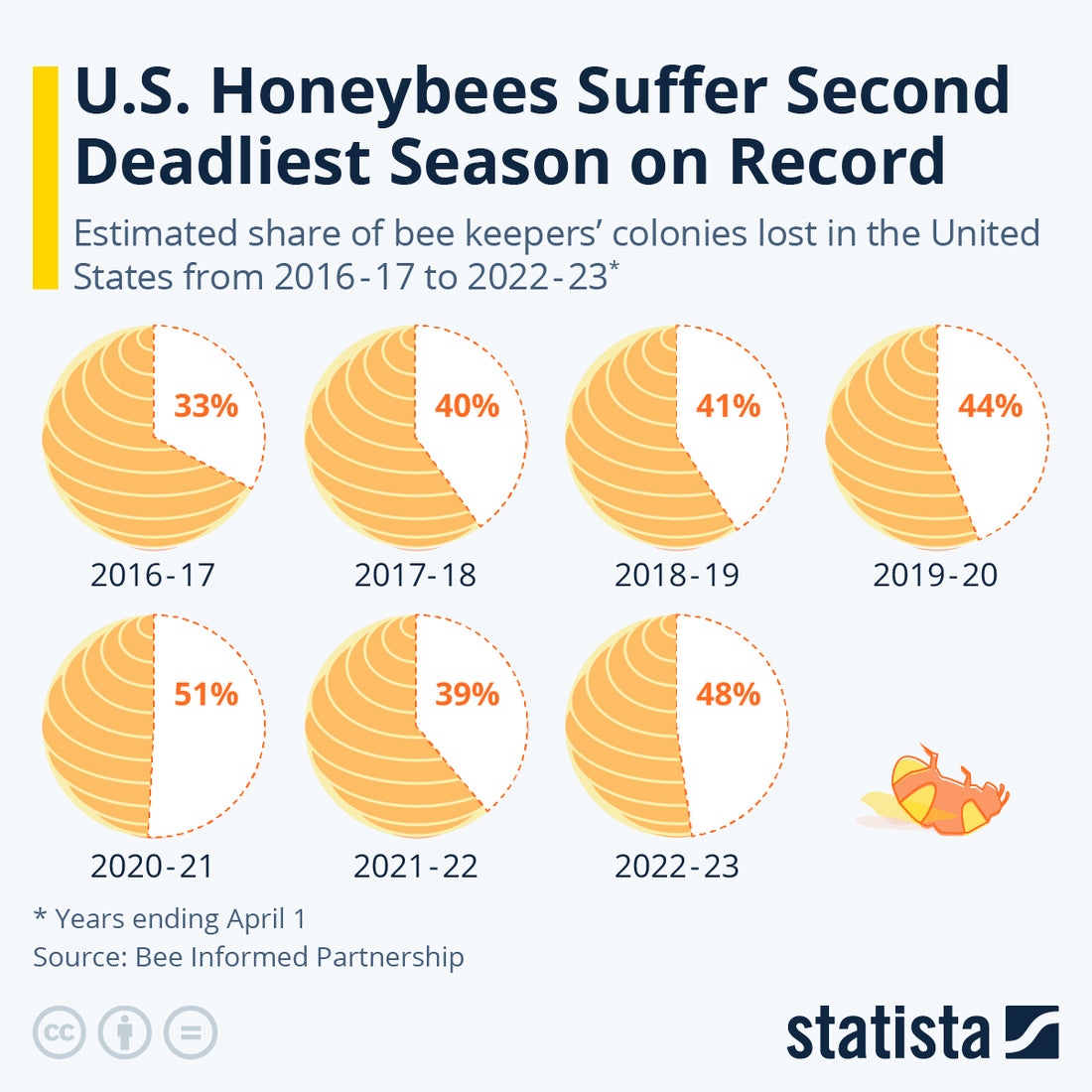 U.S. Honeybees Suffer Second Deadliest Season on Record